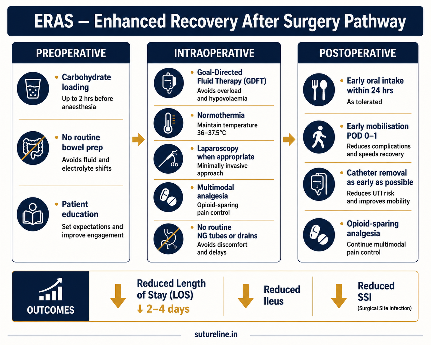 ERAS Pathway