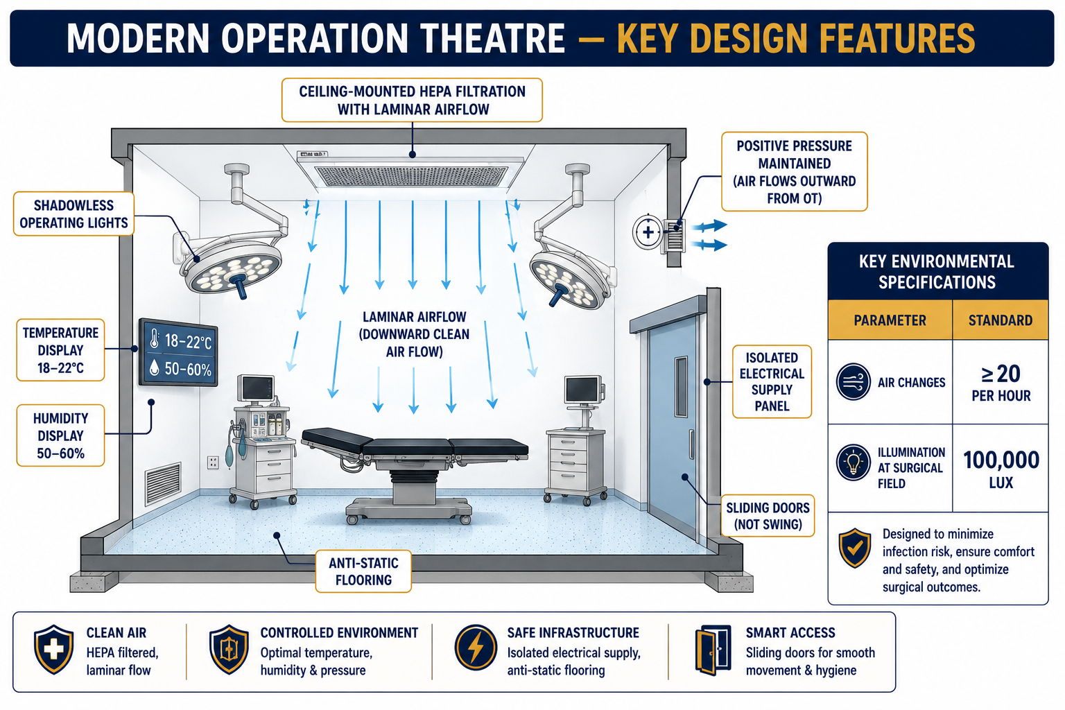 Operating theatre design features and zoning