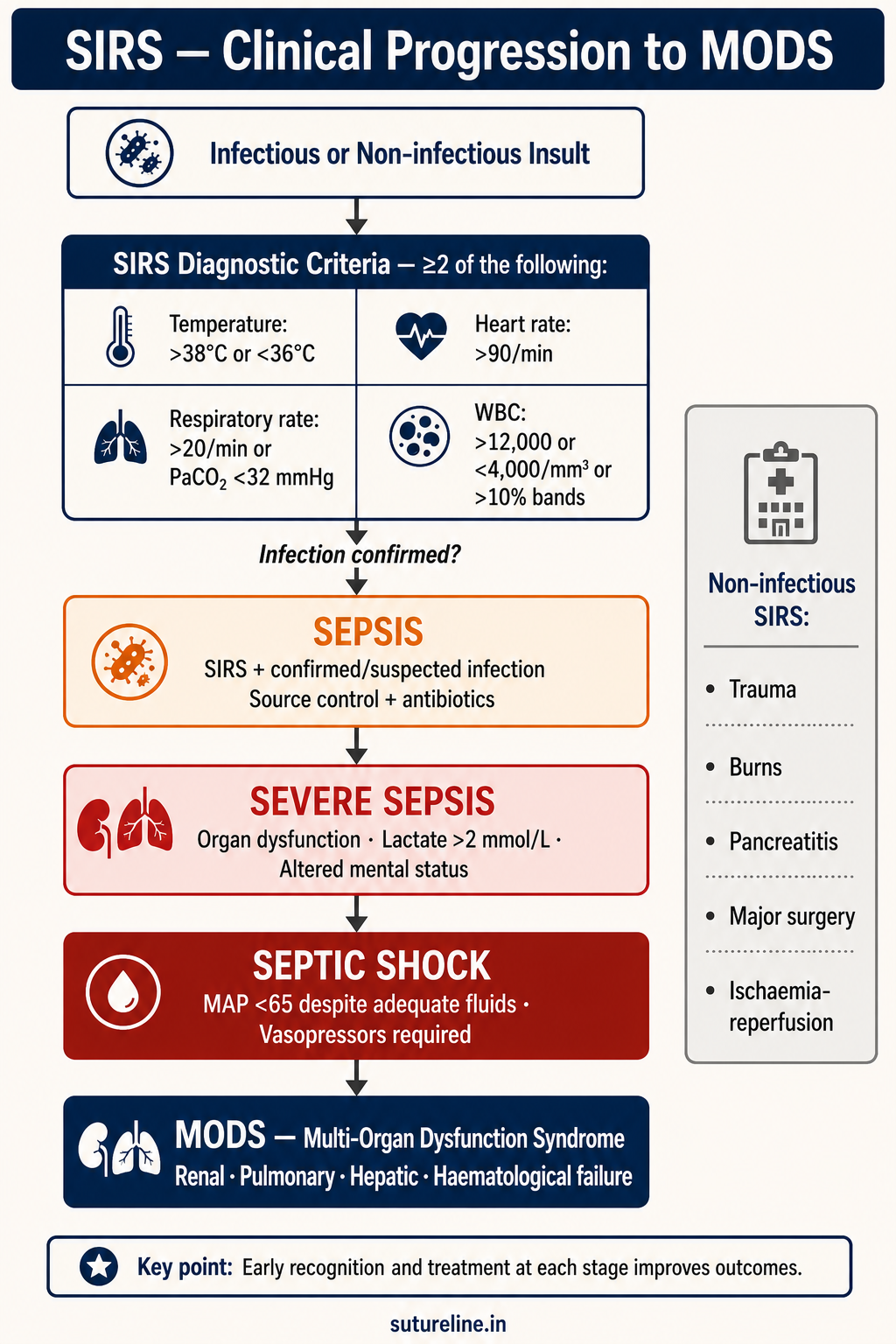 SIRS — Clinical Progression to MODS