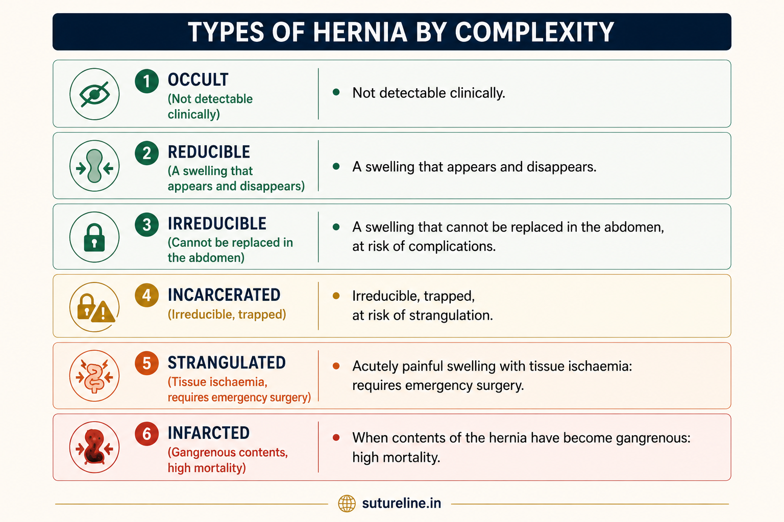 Types of hernia by complexity